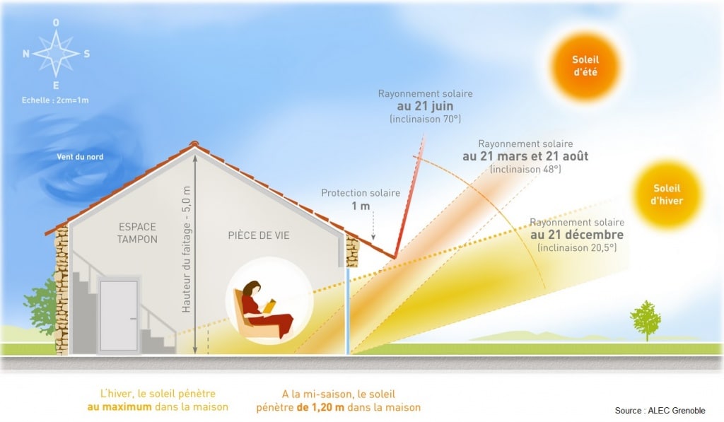 optimisation bbio tic
