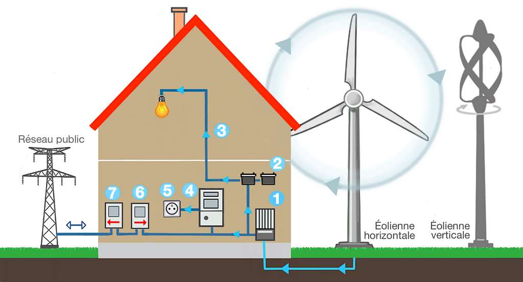 raccordement eolienne domestique